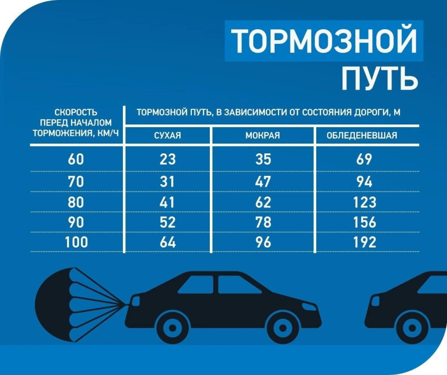 Какая машина должна. Таблица тормозного пути и скорости легкового автомобиля. Тормозной путь автомобиля при скорости 60 км/ч. Замер тормозного пути. Тормозной путь легкового автомобиля при скорости.